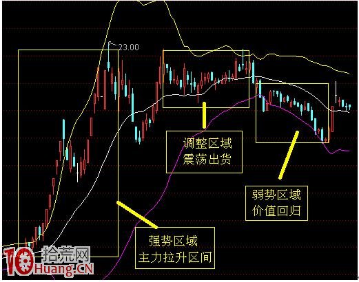 技術揭秘圖解之BOLL指標的應用 技術揭秘圖解之BOLL指標的應用,拾荒網