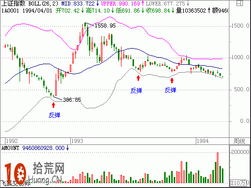 圖解股票下跌到boll下軌時引起的下軌支撐與反彈,拾荒網