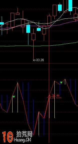 圖解CCI指標N字背離必漲形態,拾荒網