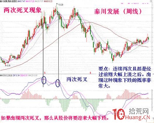 炒股指標之王MACD圖解教程 第一課,拾荒網