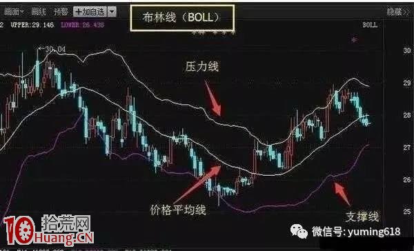 哪裡買哪裡賣,BOLL指標教你認清支撐位壓力位(圖解) 哪裡買哪裡賣,BOLL指標教你認清支撐位壓力位(圖解),拾荒網