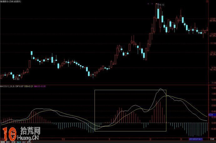 看透DIF線 macd的dif線是中短線風向標(圖解) 看透DIF線 macd的dif線是中短線風向標(圖解),拾荒網