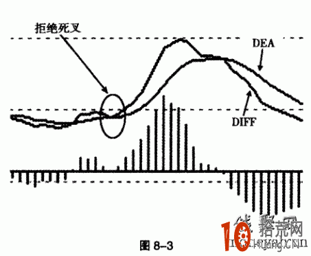 圖解MACD即將死叉但沒死叉的拒絕死叉買入信號,拾荒網