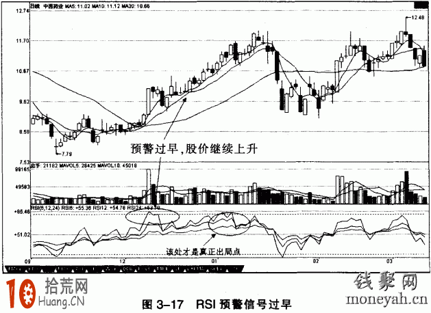圖解為什麼說RSI指標不適合短線交易 圖解為什麼說RSI指標不適合短線交易,拾荒網