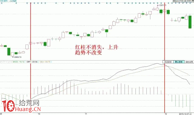 MACD巧抓買賣點圖解,隻需這五招! MACD巧抓買賣點圖解,隻需這五招!,拾荒網