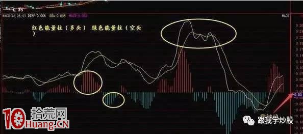 什麼樣的MACD形態要大膽買進 什麼樣的MACD形態必將大漲,拾荒網