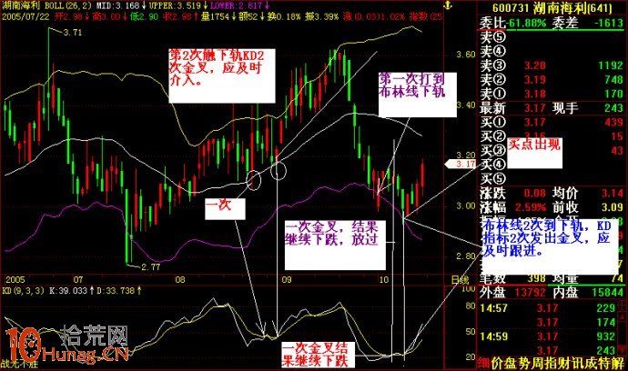 佈林通道買賣指標決策技巧圖解 佈林通道買賣指標決策技巧圖解,拾荒網