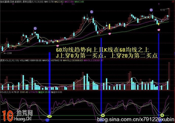 短線客如何利用60日均線結合KDJ指標J值提高炒股成功率（圖解）,拾荒網