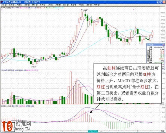17張圖看清MACD戰法,拾荒網