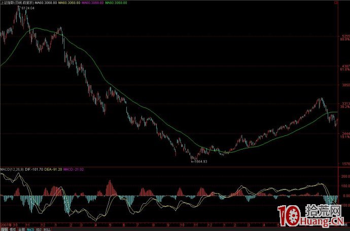 排名第一的炒股技術指標——MACD進階教程（圖解）,拾荒網