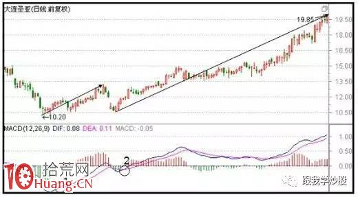 絕對簡單實用的MACD金叉牛股買入技巧(圖解) 絕對簡單實用的MACD金叉牛股買入技巧(圖解),拾荒網