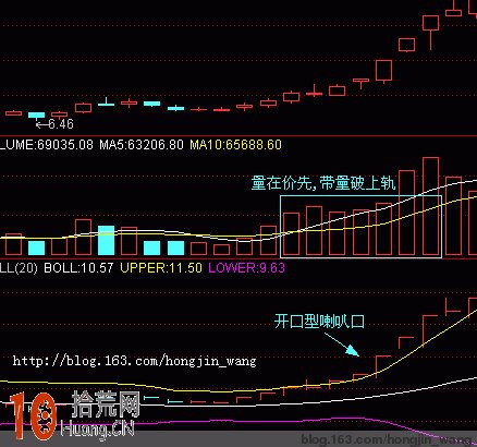 BOLL指標“喇叭口”形態選股圖解 BOLL指標“喇叭口”形態選股圖解,拾荒網