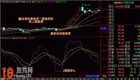 關於KDJ指標J值的炒股逃頂抄底操作 關於KDJ指標J值的炒股逃頂抄底操作,拾荒網