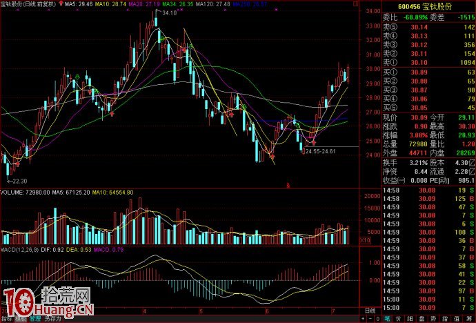 低迷行情如何用15分鐘MACD指標判斷買賣點(圖解) 低迷行情如何用15分鐘MACD指標判斷買賣點(圖解),拾荒網