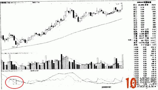 DMI指標詳解：-DI向上突破+DI形成金叉的炒股技巧,拾荒網