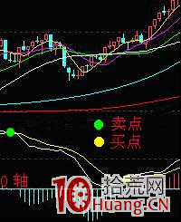 MACD指標炒股進階深度教程,macd應用與註意事項(圖解) MACD指標炒股進階深度教程,macd應用與註意事項(圖解),拾荒網