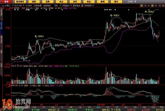 boll佈林通道炒股入門教程圖解,拾荒網