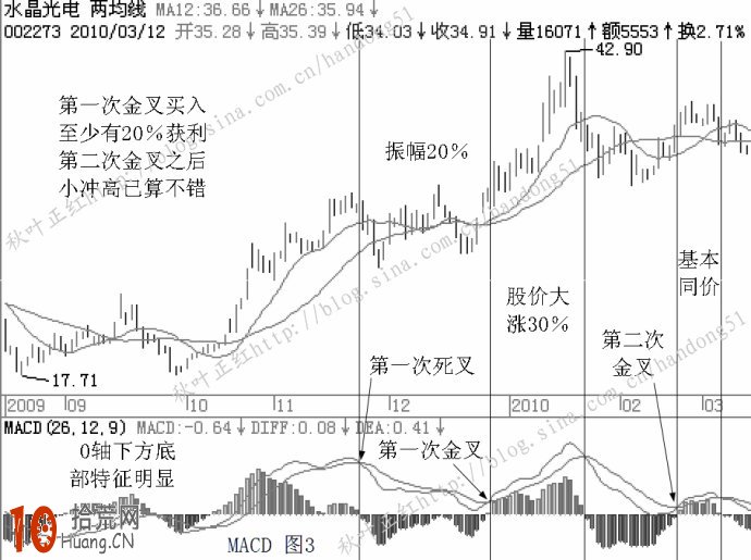 提高macd炒股成功率的方法:MACD順勢操作圖解 提高macd炒股成功率的方法:MACD順勢操作圖解,拾荒網