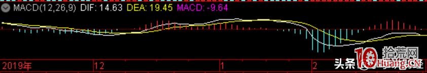 MACD基礎理論及戰法(圖解) MACD基礎理論及戰法(圖解),拾荒網