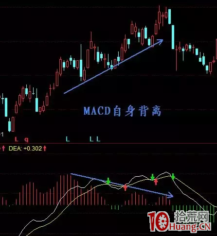 正確運用MACD背離技巧(圖解) 正確運用MACD背離技巧(圖解),拾荒網