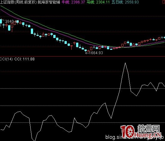 CCI指標的另類用法,抄底逃頂準確率相當高(圖解) CCI指標的另類用法,抄底逃頂準確率相當高(圖解),拾荒網