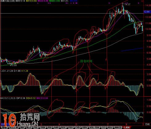 穩健投資者的技術指標炒股組合：CJDX結合MACD的炒股技巧,拾荒網