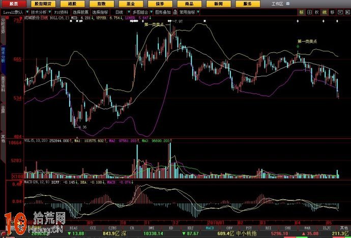 boll佈林通道炒股入門教程圖解,拾荒網