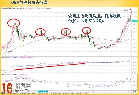 圖解OBV指標背離形態的炒股技巧,拾荒網