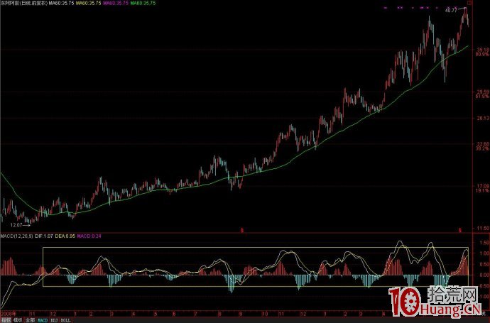 研判趨勢走向,MACD重要的多空分界線(圖解) 研判趨勢走向,MACD重要的多空分界線(圖解),拾荒網