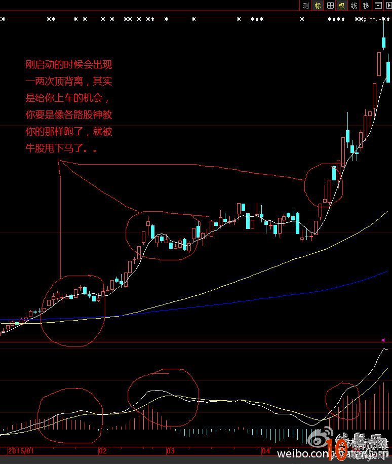 技術指標頂背離買入 底背離賣出 技術指標頂背離買入 底背離賣出,拾荒網