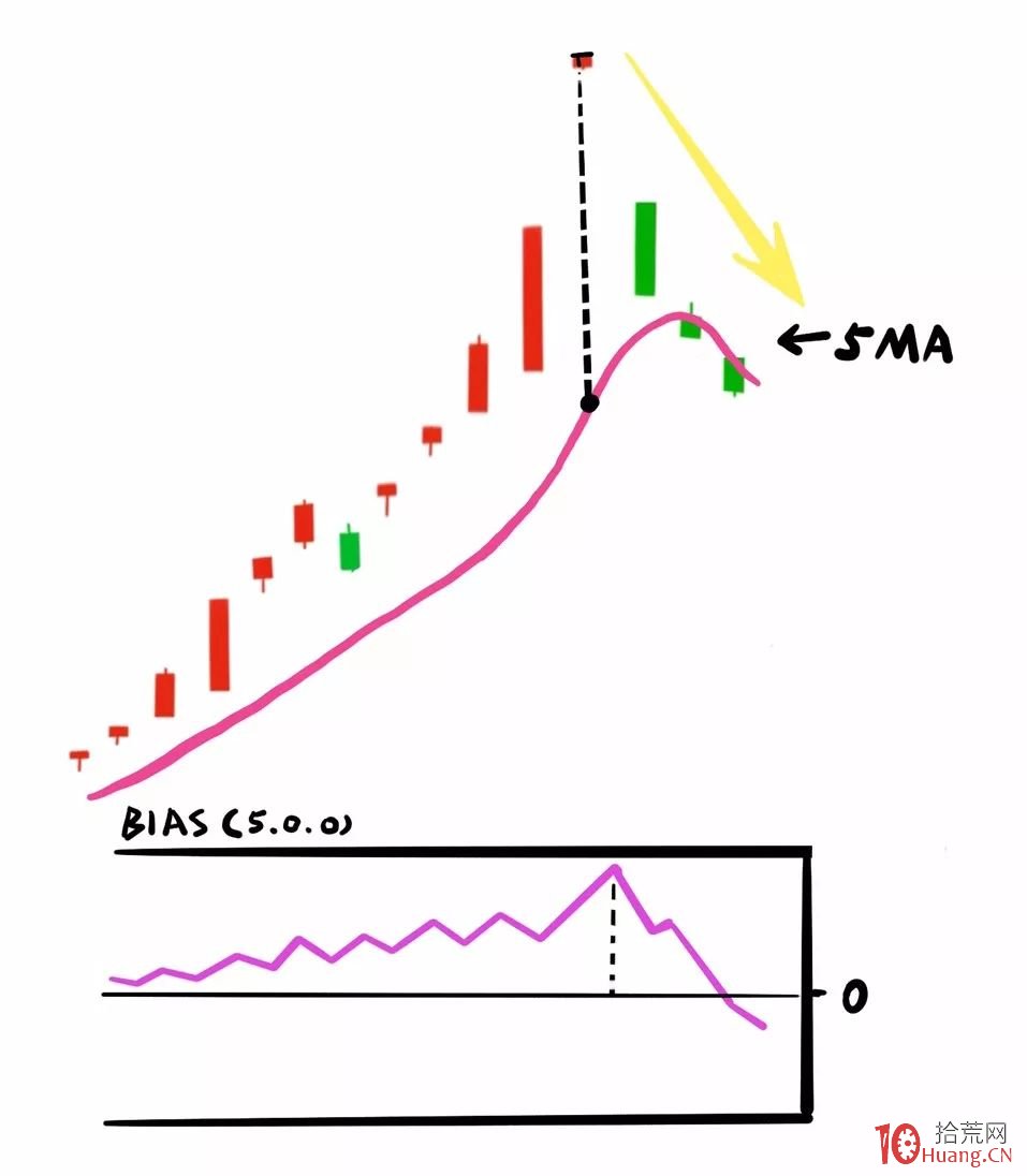 漫畫BIAS乖離率指標炒股的精髓(圖解) 漫畫BIAS乖離率指標炒股的精髓(圖解),拾荒網