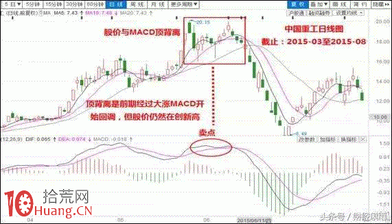 新股民如何用MACD順勢操作(圖解) 新股民如何用MACD順勢操作(圖解),拾荒網