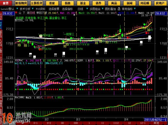 簡易MACD買賣信號 通達信公式源碼（附圖）,拾荒網