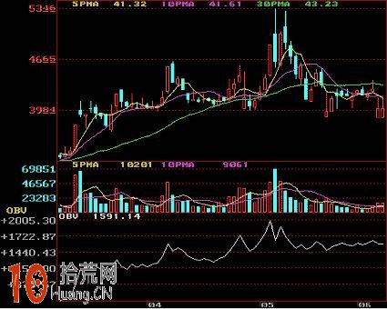 圖解OBV指標的使用技巧 圖解OBV指標的使用技巧,拾荒網