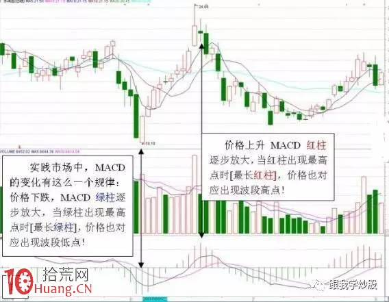 圖解什麼樣的MACD要大膽買進？什麼樣的MACD必將大漲？,拾荒網