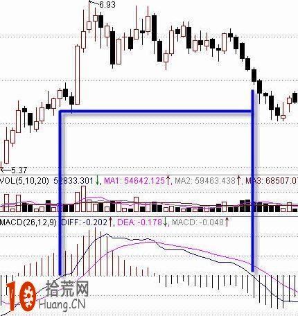 MACD判斷股票走勢強弱的方法(圖解) MACD判斷股票走勢強弱的方法(圖解),拾荒網