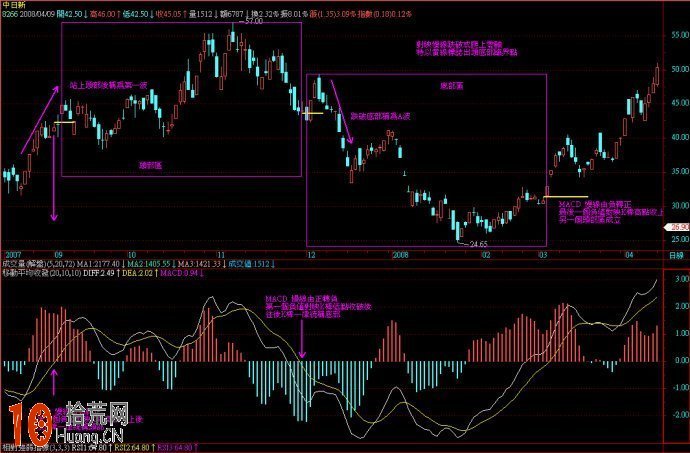 圖解MACD變盤臨界點的技術分析 圖解MACD變盤臨界點的技術分析,拾荒網