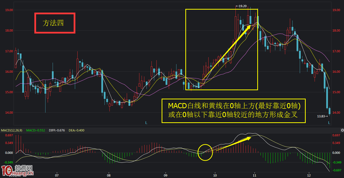 MACD指標抄底逃頂絕技七大法寶（圖解）,拾荒網