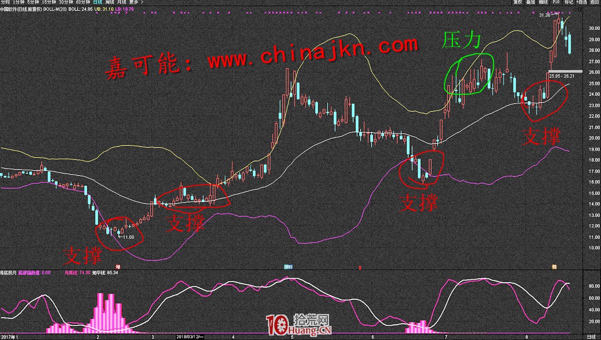 BOLL戰法快速入門基礎(圖解) BOLL戰法快速入門基礎(圖解),拾荒網