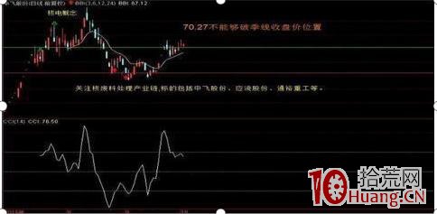 CCI指標炒股技巧快速入門(圖解) CCI指標炒股技巧快速入門(圖解),拾荒網