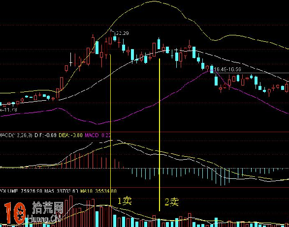 纏中說禪：中陰階段BOLL輔助判斷（圖解）,拾荒網