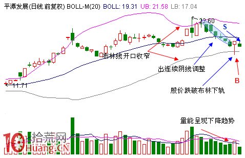 圖解如何借助佈林線下軌超跌抄底搶反彈 圖解如何借助佈林線下軌超跌抄底搶反彈,拾荒網