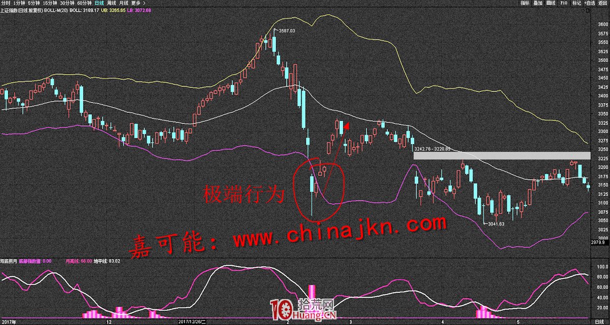 BOLL戰法快速入門基礎(圖解) BOLL戰法快速入門基礎(圖解),拾荒網