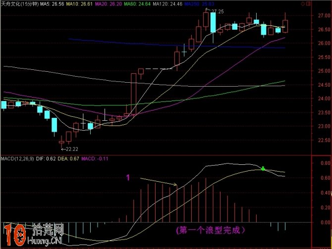 MACD浪形分析圖解,拾荒網
