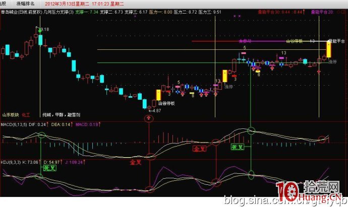 MACD指標波段操作技巧(圖解) MACD指標波段操作技巧(圖解),拾荒網