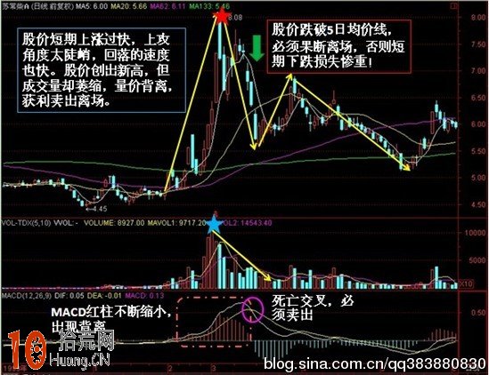 圖解MACD量柱與股價頂背離的逃頂技巧 圖解MACD量柱與股價頂背離的逃頂技巧,拾荒網