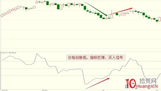 CCI指標戰法(圖解) CCI指標戰法(圖解),拾荒網
