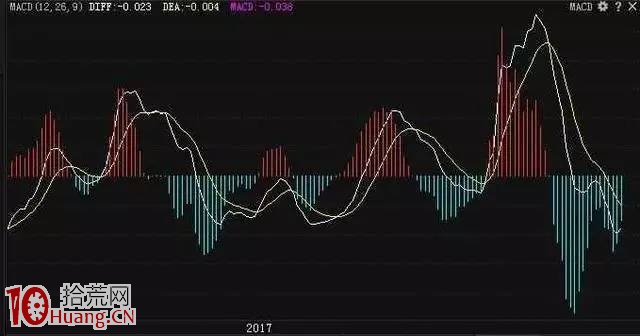 MACD炒股入門到精通圖解教程,拾荒網