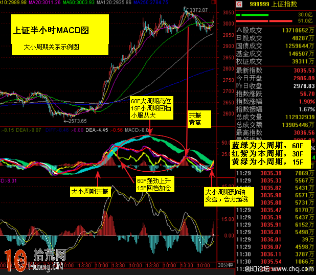 上證指數MACD周期關系圖解,拾荒網