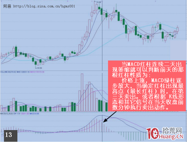 運用MACD捕捉最佳買賣點的行為方法,拾荒網